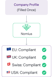 Nomius Compliance and Market Entry