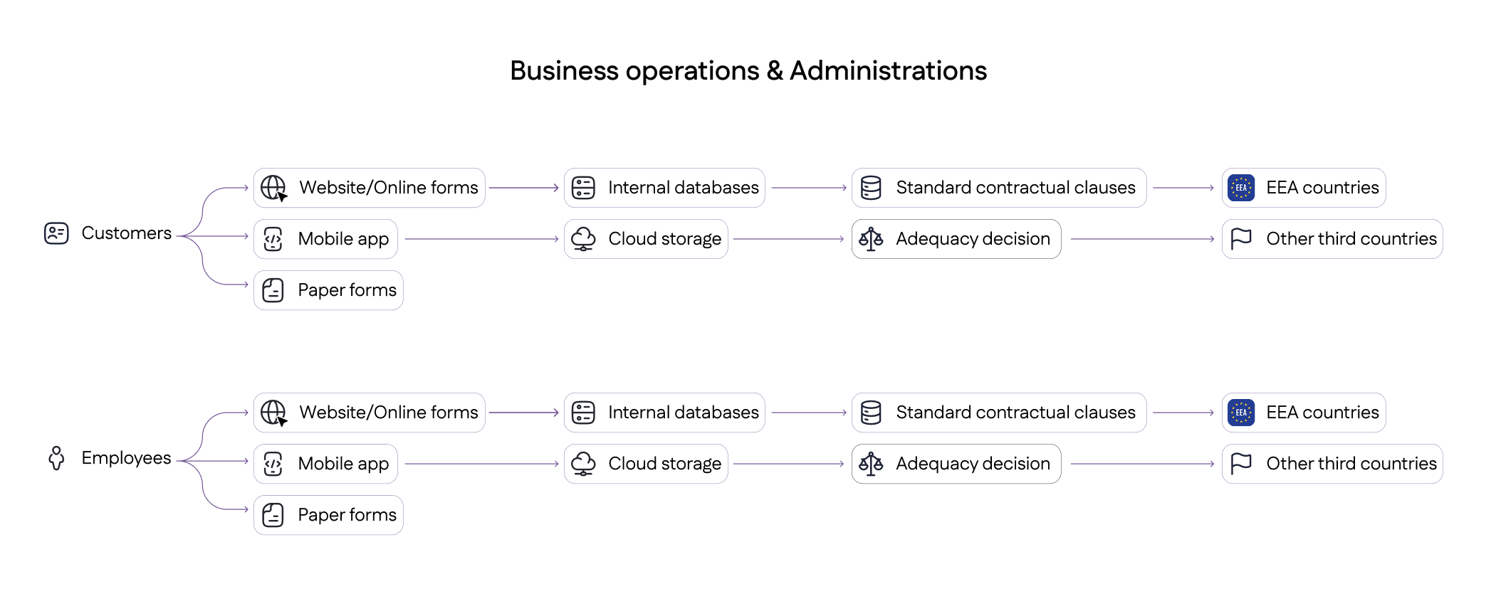 Data Process Map